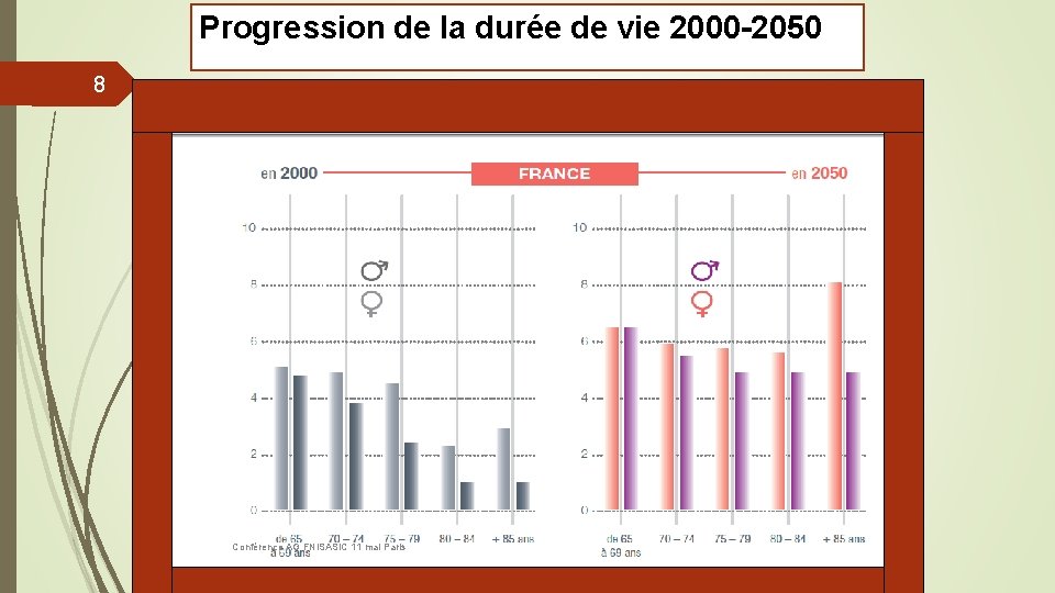 Progression de la durée de vie 2000 -2050 8 Conférence AG FNISASIC 11 mai