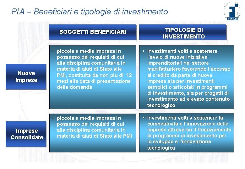 PIA – Beneficiari e tipologie di investimento SOGGETTI BENEFICIARI Nuove Imprese Consolidate TIPOLOGIE DI