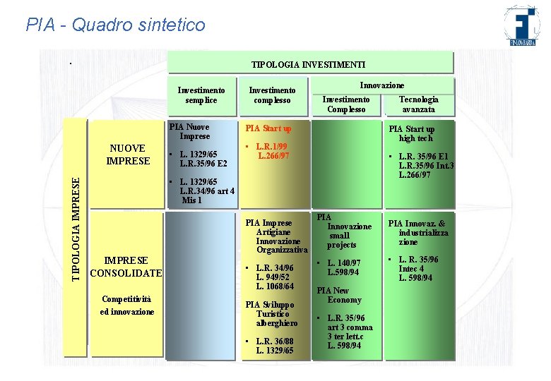 PIA - Quadro sintetico. TIPOLOGIA INVESTIMENTI TIPOLOGIA Investimento Operatività semplice PIA Nuove Imprese TIPOLOGIA