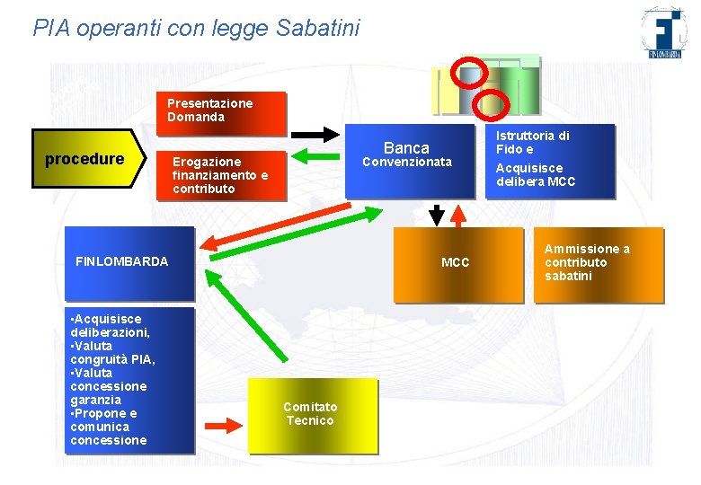 PIA operanti con legge Sabatini vese o Nupre Im Presentazione Domanda procedure Banca Erogazione