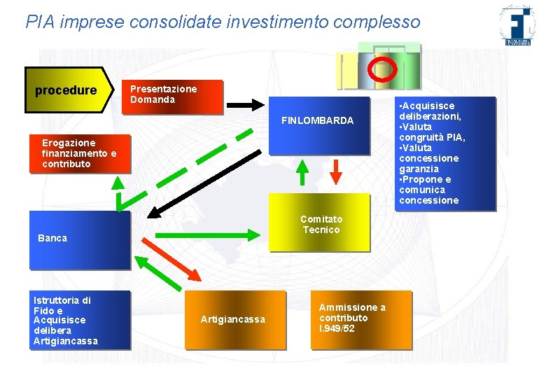 PIA imprese consolidate investimento complesso procedure Presentazione Domanda FINLOMBARDA Erogazione finanziamento e contributo Comitato