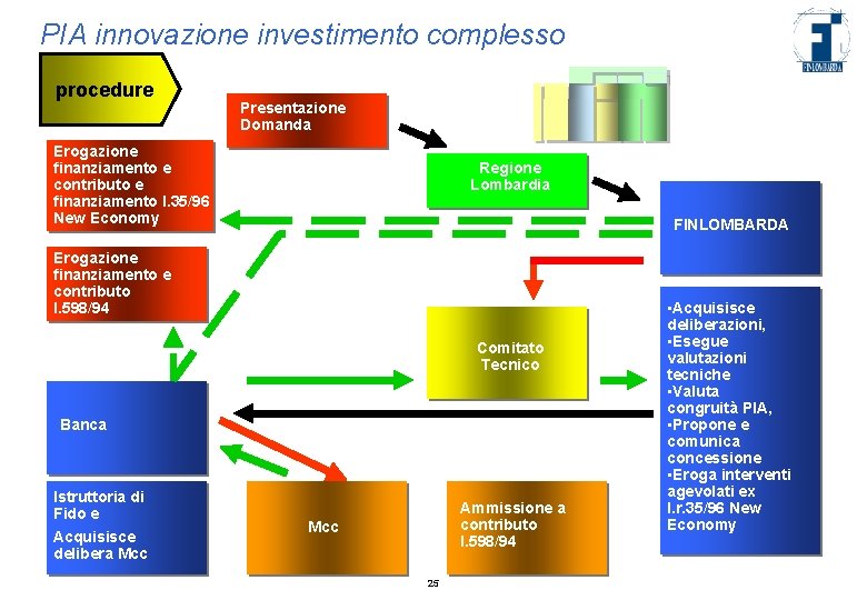 PIA innovazione investimento complesso procedure Presentazione Domanda Erogazione finanziamento e contributo e finanziamento l.