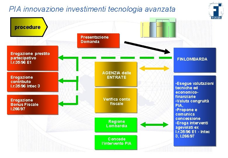 PIA innovazione investimenti tecnologia avanzata procedure Presentazione Domanda Erogazione prestito partecipativo l. r. 35/96