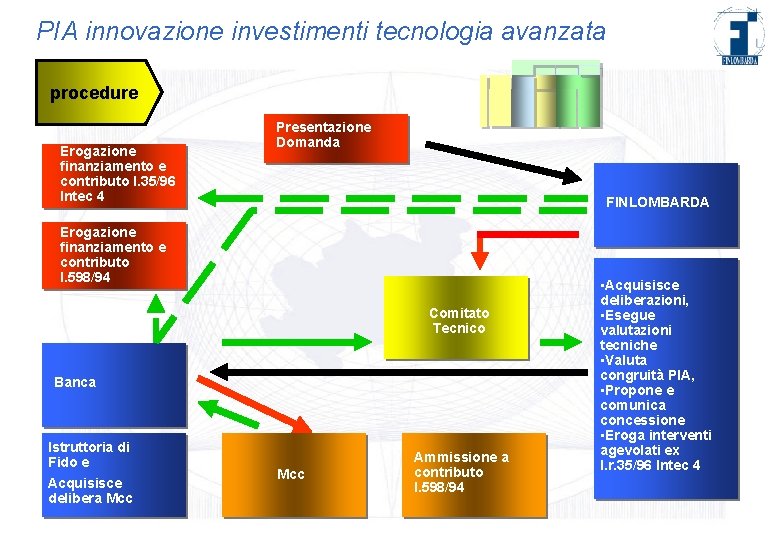 PIA innovazione investimenti tecnologia avanzata procedure Erogazione finanziamento e contributo l. 35/96 Intec 4
