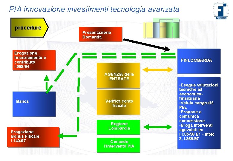 PIA innovazione investimenti tecnologia avanzata procedure Presentazione Domanda Erogazione prestito finanziamento e partecipativo contributo