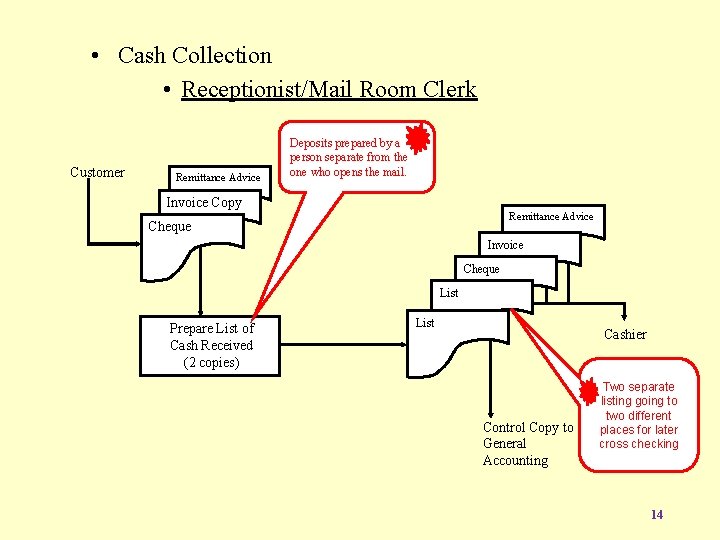 • Cash Collection • Receptionist/Mail Room Clerk Customer Remittance Advice Deposits prepared by