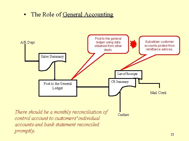  • The Role of General Accounting Post to the general ledger using data