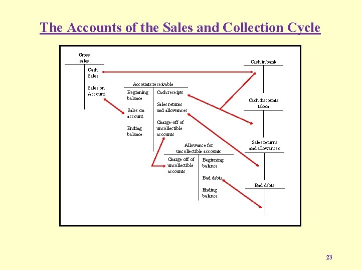 The Accounts of the Sales and Collection Cycle Gross sales Cash in bank Cash