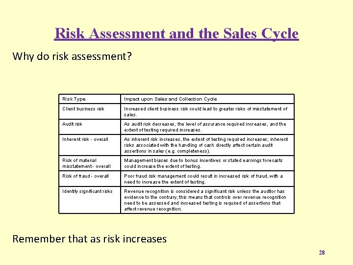 Risk Assessment and the Sales Cycle Why do risk assessment? Risk Type Impact upon