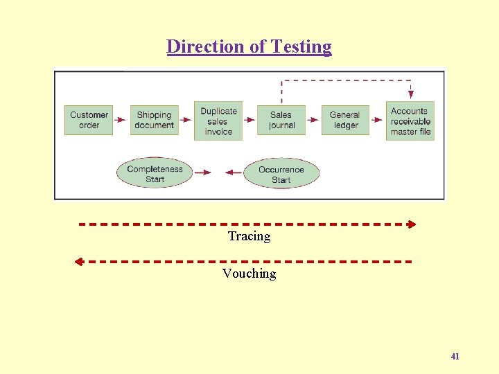 Direction of Testing Tracing Vouching 41 