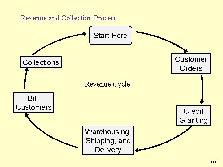 Revenue and Collection Process Start Here Customer Orders Collections Revenue Cycle Bill Customers Credit