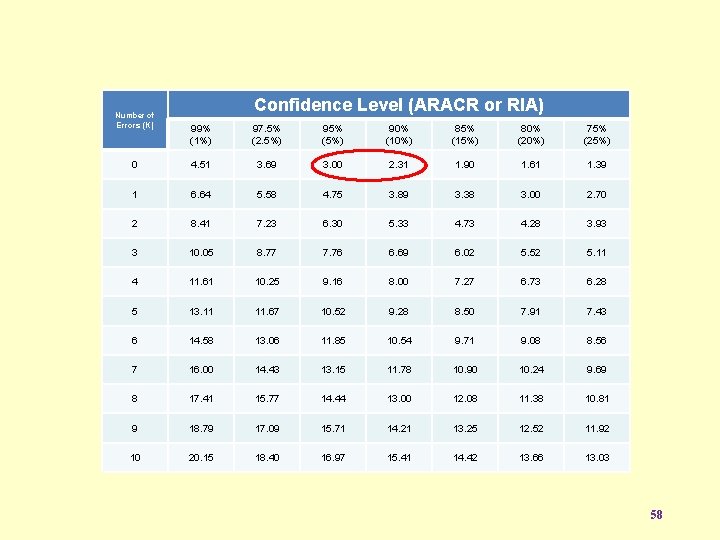 Number of Errors (K) Confidence Level (ARACR or RIA) 99% (1%) 97. 5% (2.