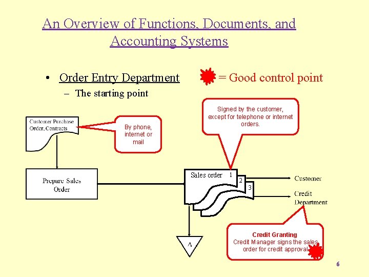 An Overview of Functions, Documents, and Accounting Systems • Order Entry Department = Good