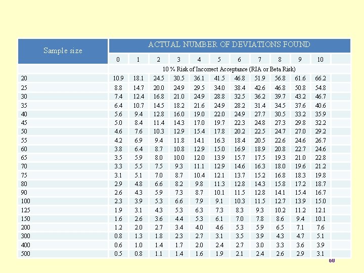 ACTUAL NUMBER OF DEVIATIONS FOUND Sample size 0 1 2 3 4 5 6