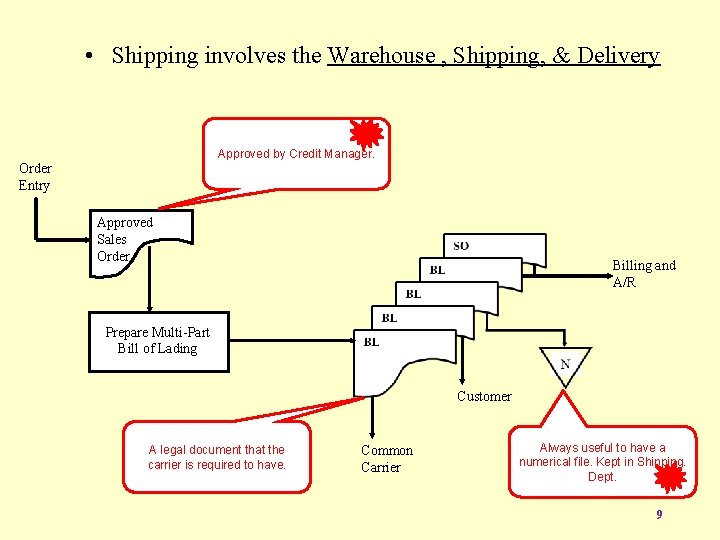  • Shipping involves the Warehouse , Shipping, & Delivery Approved by Credit Manager.