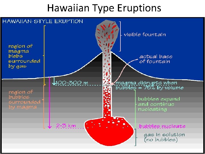 Hawaiian Type Eruptions 