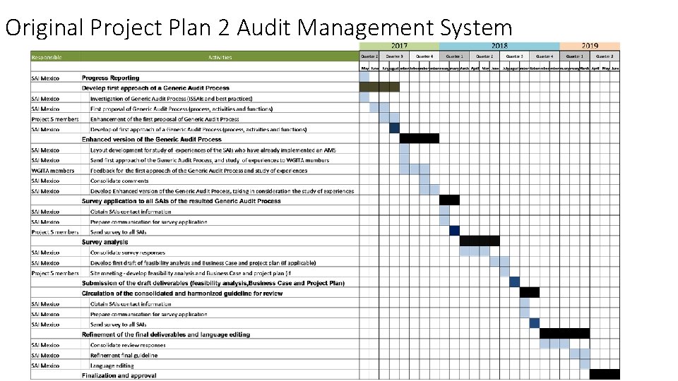 Original Project Plan 2 Audit Management System 