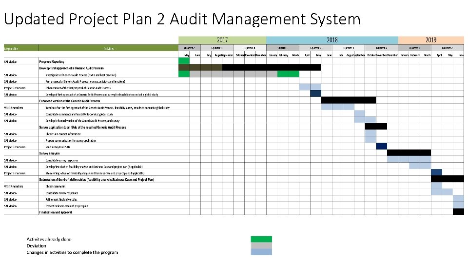 Updated Project Plan 2 Audit Management System 