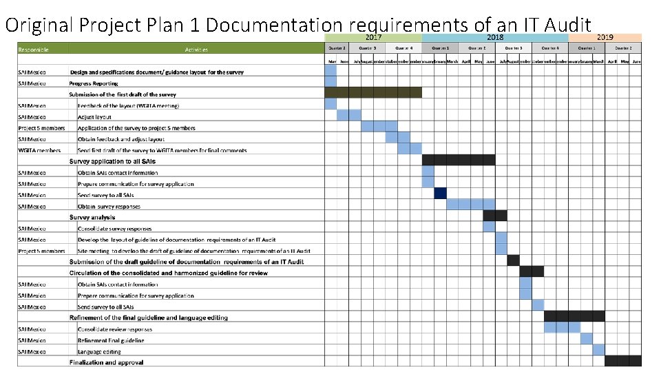 Original Project Plan 1 Documentation requirements of an IT Audit 