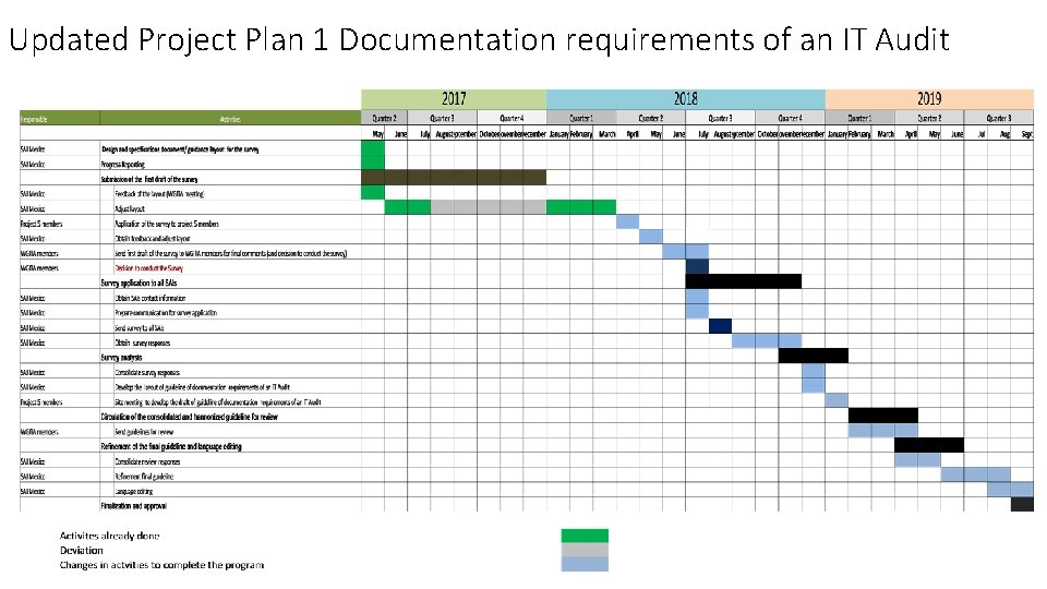 Updated Project Plan 1 Documentation requirements of an IT Audit 