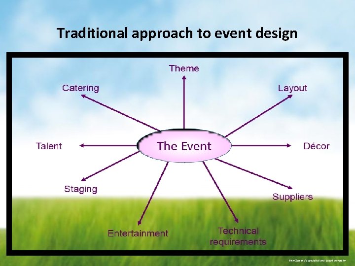 Traditional approach to event design Traditional approach to event design