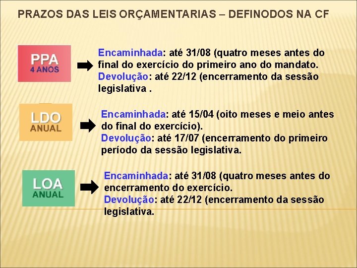 PRAZOS DAS LEIS ORÇAMENTARIAS – DEFINODOS NA CF Encaminhada: até 31/08 (quatro meses antes