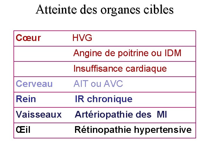 Atteinte des organes cibles Cœur HVG Angine de poitrine ou IDM Insuffisance cardiaque Cerveau