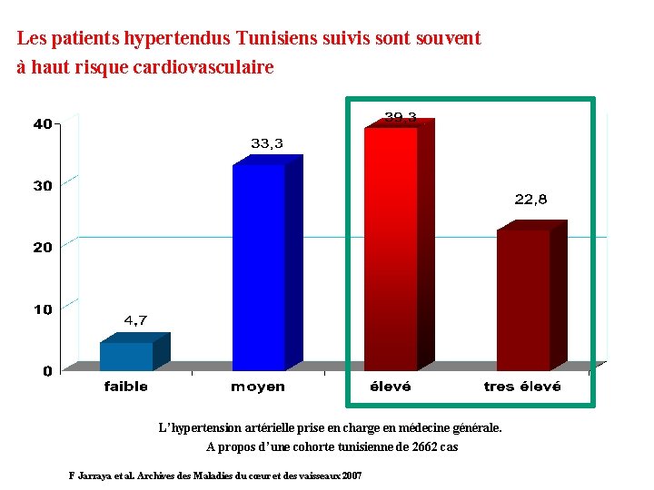 Les patients hypertendus Tunisiens suivis sont souvent à haut risque cardiovasculaire L’hypertension artérielle prise