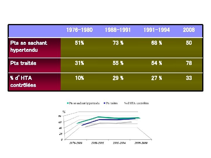 1976 -1980 1988 -1991 -1994 2008 Pts se sachant hypertendu 51% 73 % 68