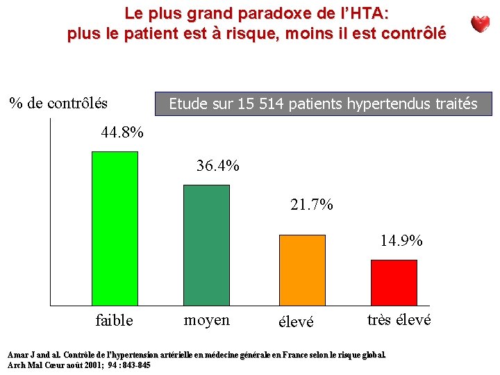 Le plus grand paradoxe de l’HTA: plus le patient est à risque, moins il