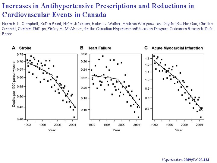 Increases in Antihypertensive Prescriptions and Reductions in Cardiovascular Events in Canada Norm R. C.