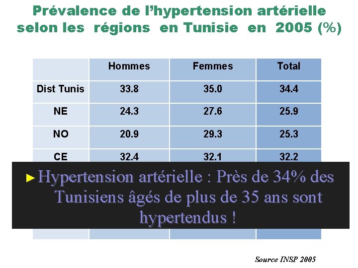 Prévalence de l’hypertension artérielle selon les régions en Tunisie en 2005 (%) Hommes Femmes