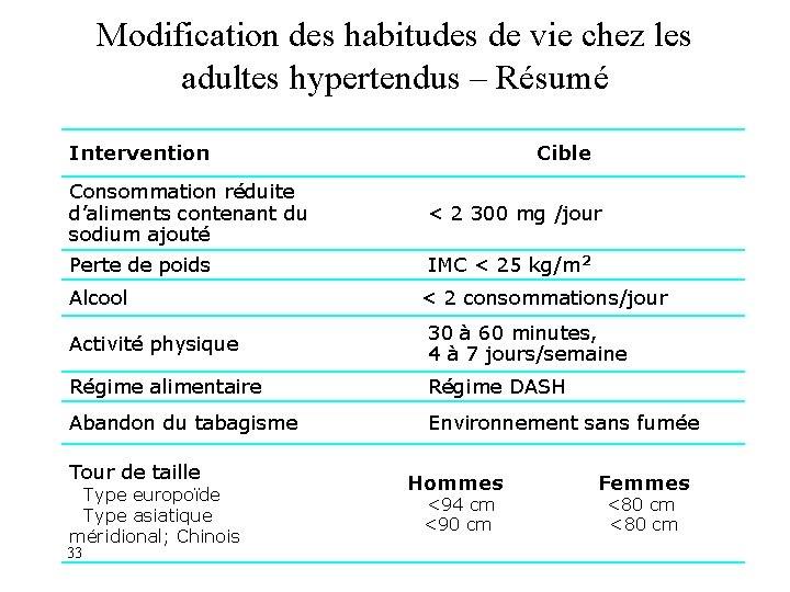 Modification des habitudes de vie chez les adultes hypertendus – Résumé Intervention Cible Consommation