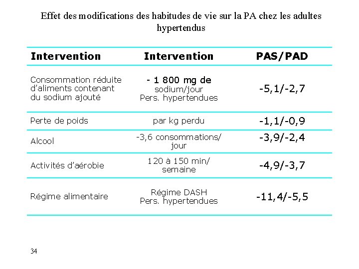 Effet des modifications des habitudes de vie sur la PA chez les adultes hypertendus