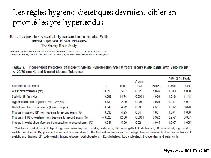 Les règles hygiéno-diététiques devraient cibler en priorité les pré-hypertendus Hypertension. 2006; 47: 162 -167