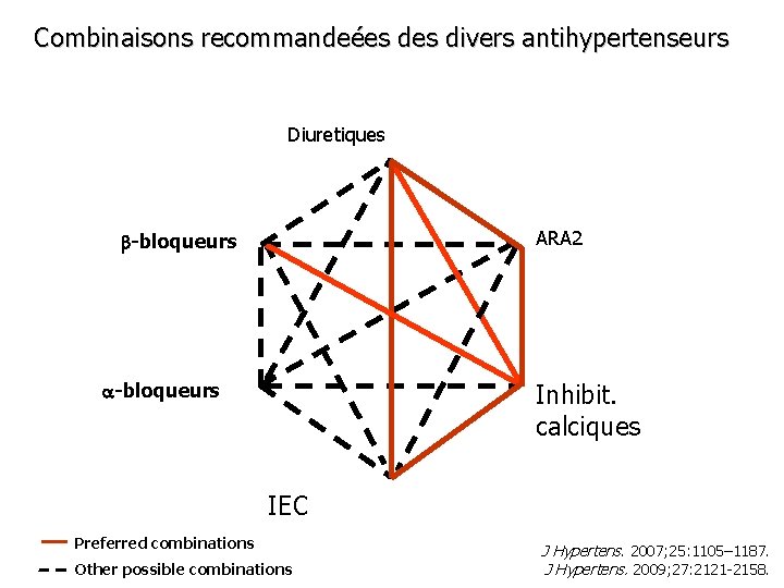 Combinaisons recommandeées divers antihypertenseurs Diuretiques ARA 2 -bloqueurs Inhibit. calciques IEC Preferred combinations Other