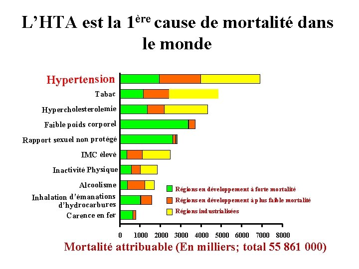 L’HTA est la 1ère cause de mortalité dans le monde Hypertension Tabac Hypercholesterolemie Faible