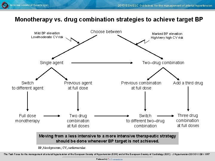 2013 ESH/ESC Guidelines for the management of arterial hypertension Monotherapy vs. drug combination strategies