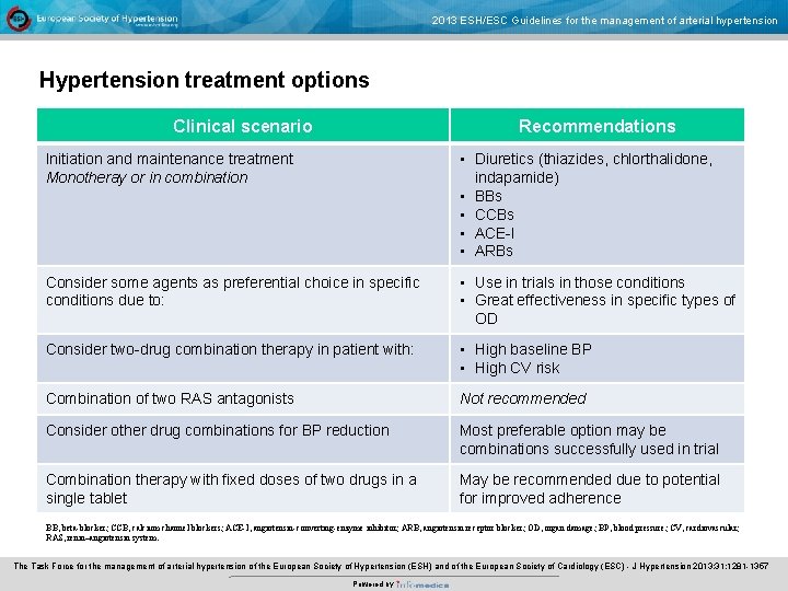 2013 ESH/ESC Guidelines for the management of arterial hypertension Hypertension treatment options Clinical scenario