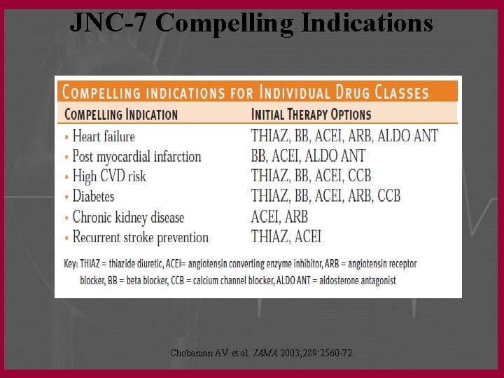 JNC-7 Compelling Indications Chobanian AV et al. JAMA 2003; 289: 2560 -72. 