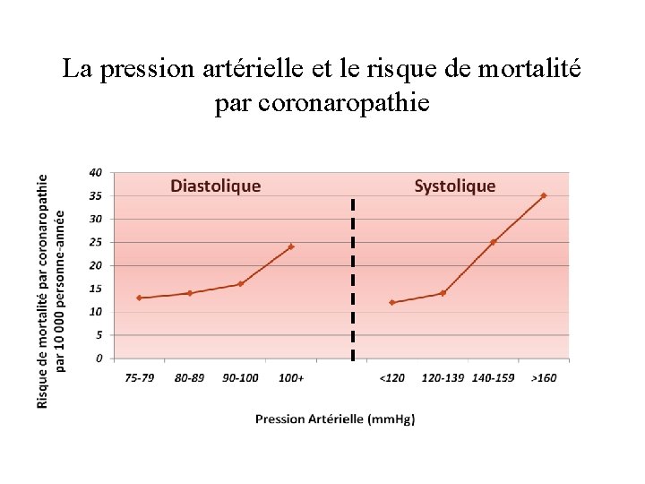 La pression artérielle et le risque de mortalité par coronaropathie 