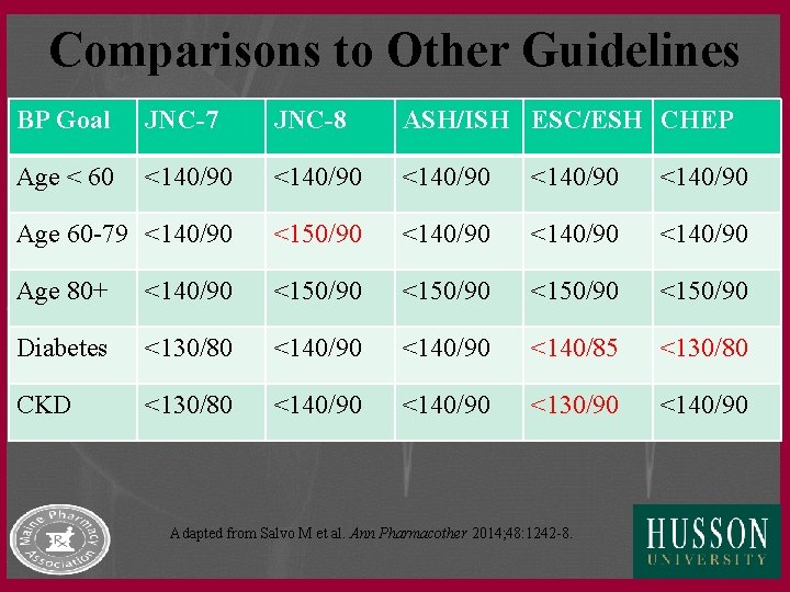 Comparisons to Other Guidelines BP Goal JNC-7 JNC-8 ASH/ISH ESC/ESH CHEP Age < 60