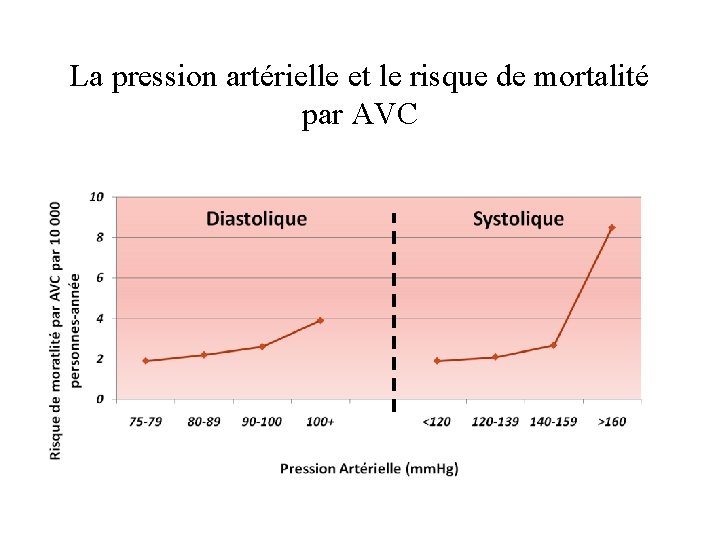 La pression artérielle et le risque de mortalité par AVC 