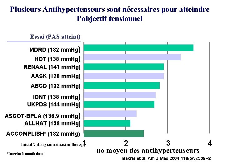 Plusieurs Antihypertenseurs sont nécessaires pour atteindre l’objectif tensionnel Essai (PAS atteint) MDRD (132 mm.