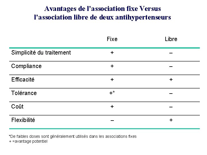 Avantages de l’association fixe Versus l’association libre de deux antihypertenseurs Fixe Libre Simplicité du