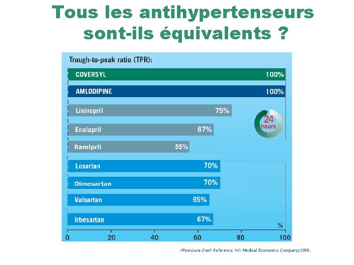 Tous les antihypertenseurs sont-ils équivalents ? Physicians Desk Reference. NJ: Medical Economics Company; 2008.