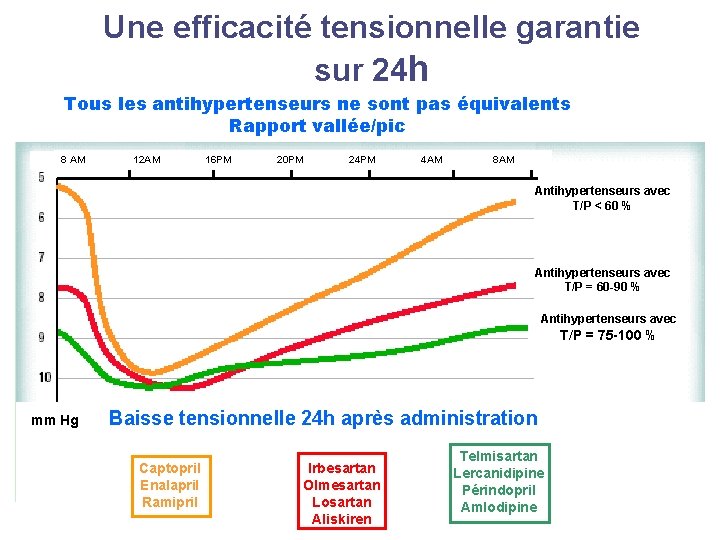 Une efficacité tensionnelle garantie sur 24 h Tous les antihypertenseurs ne sont pas équivalents