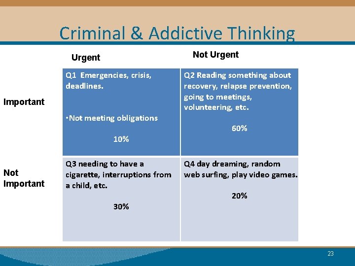 Criminal & Addictive Thinking Not Urgent Q 1 Emergencies, crisis, deadlines. Important • Not