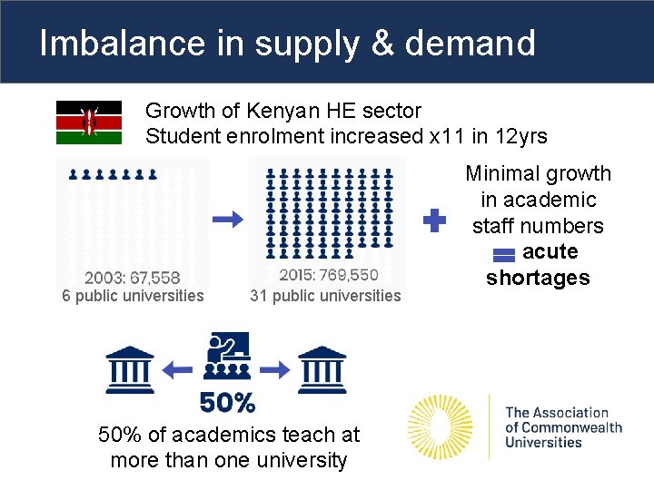 Imbalance in supply & demand Growth of Kenyan HE sector Student enrolment increased x