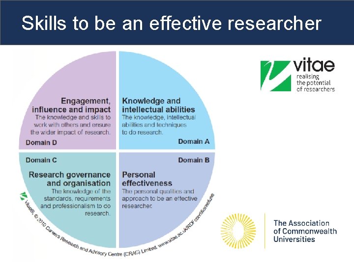 Skills to be an effective researcher 